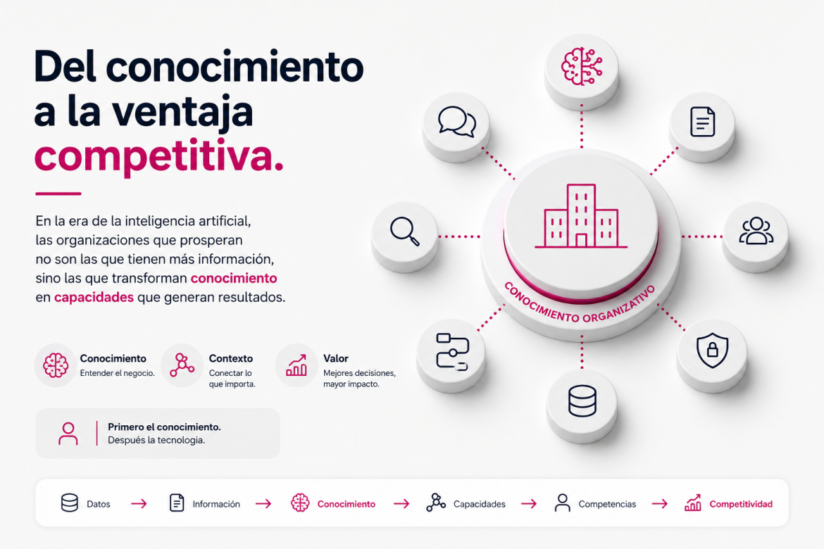 Del conocimiento a la ventaja competitiva